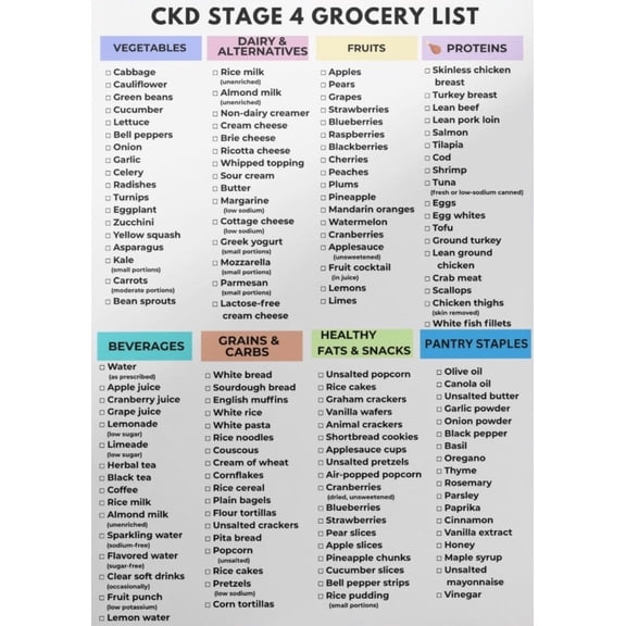 CKD Stage 4, Kidney Disease Grocery List poster