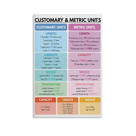CONVERSION CHARTS, Customary And Metric Units Conversion, Educational (2) Canvas Posters Wall-Art Bedroom Office Room Decor Gift