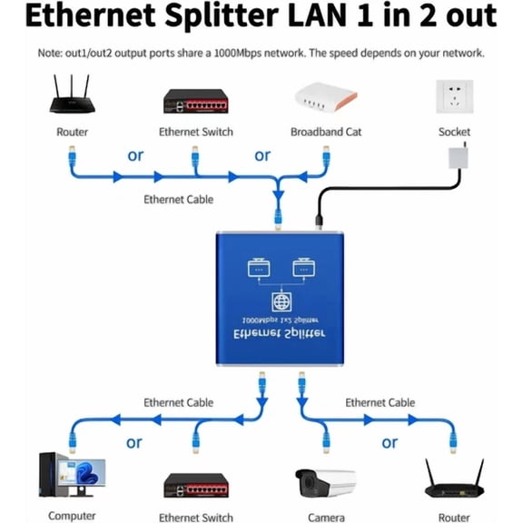 CRESTIN- Network Ethernet Splitter, Lan Splitter With Usb Power Cable, Rj45 Splitter 1000