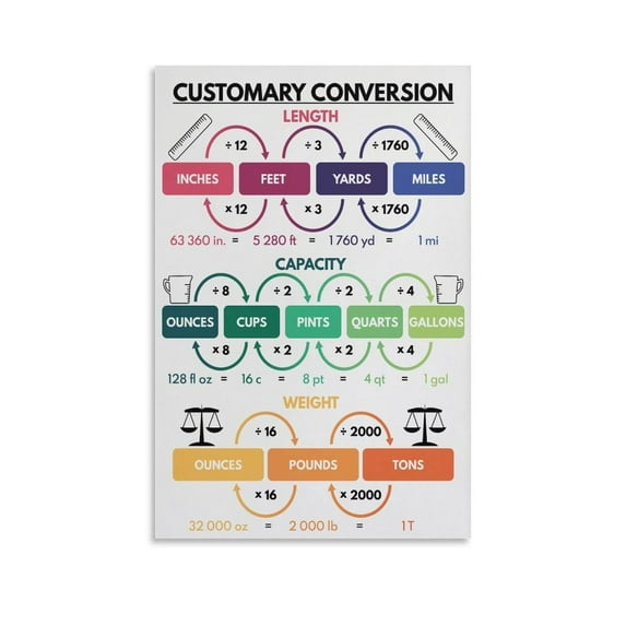 CUSTOMARY CONVERSION Decorative Painting Canvas Wall-Art Posters for ...