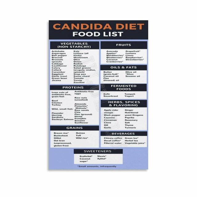 Candida Diet List Chart Poster Healthy Food Guide (2) Canvas Painting ...