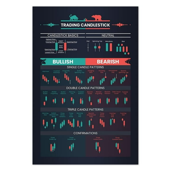 Candlestick Chart Patterns Poster Stock Trading Wall Art for Technical Analysis, Reversal, Continuation & Neutral Patterns Guide, Investor & Day Trader Decor