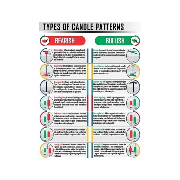 Candlestick Chart Patterns Poster Technical Analysis Guide for Stock Forex Crypto Trading Educational Finance Office Wall Art