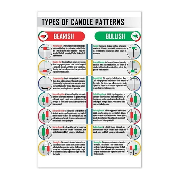 Candlestick Chart Patterns Poster Wall Art for Traders & Investors  Stock Trading Technical Analysis Print with Reversal, Continuation & Neutral Patterns