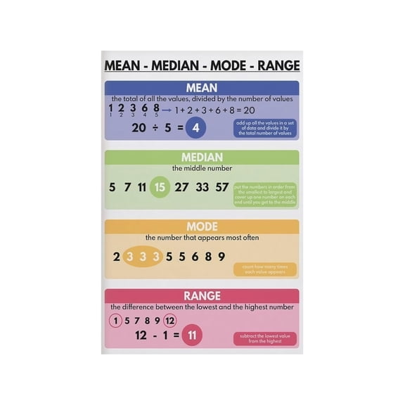 Canvas Poster Mean Median Mode Range Math Chart Educational for Kids Classroom Homeschool Wall Decor