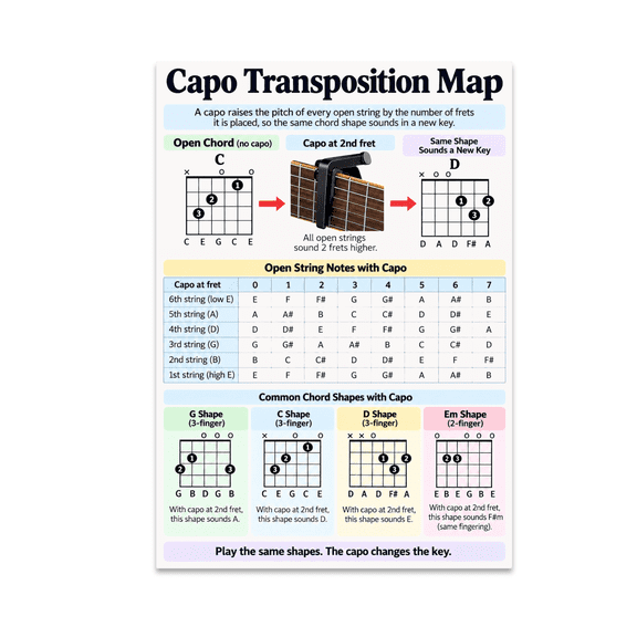 Capo Transposition Map Educational Reference - Guitar Students & Instructors - 13x19 Poster Print