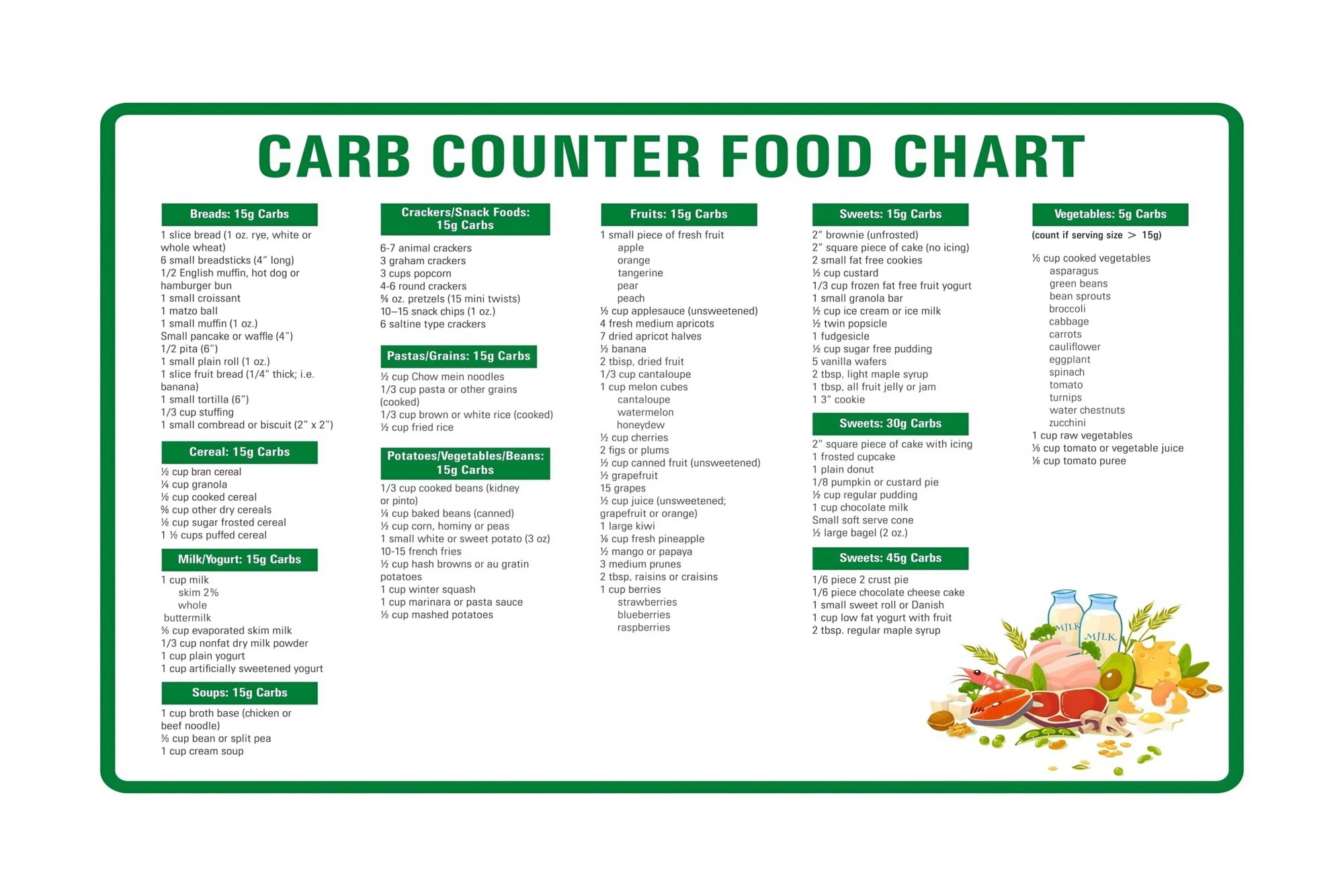 Carb Counter Chart Poster Carbohydrate Food Guide for Low Carb Diet ...