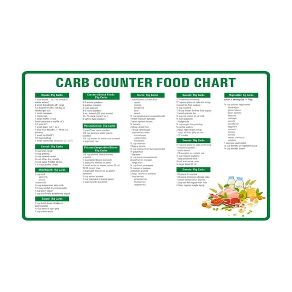 Carb Counter Chart Poster Carbohydrate Food Guide for Low Carb Diet Planning and Healthy Eating Kitchen Wall Art for Home Office or Gym