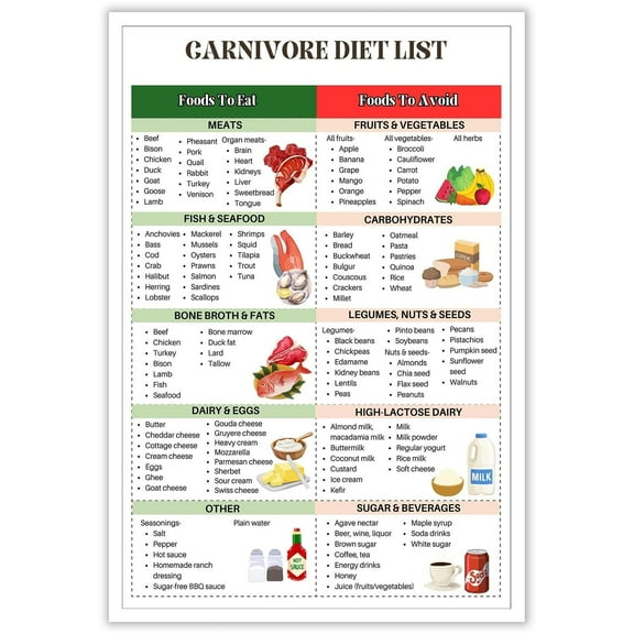 Carnivore Diet Food List Poster For Muscle Building Weight Loss Diet Chart High Protein Low Carb Meal Plan Primal Diet Guide For Kitchen Room Decor Poster