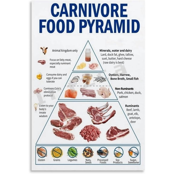 Carnivore Diet Food Pyramid Posters Healthy Eating List Chart(1) Canvas for Bedroom Living Room Decor