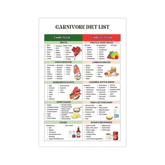 Carnivore Diet List Canvas Poster, Health Food Chart Wall Art, Health Nutrition Guide Picture, Kitchen Wall Decor for Kitchen Restaurant Dining Room
