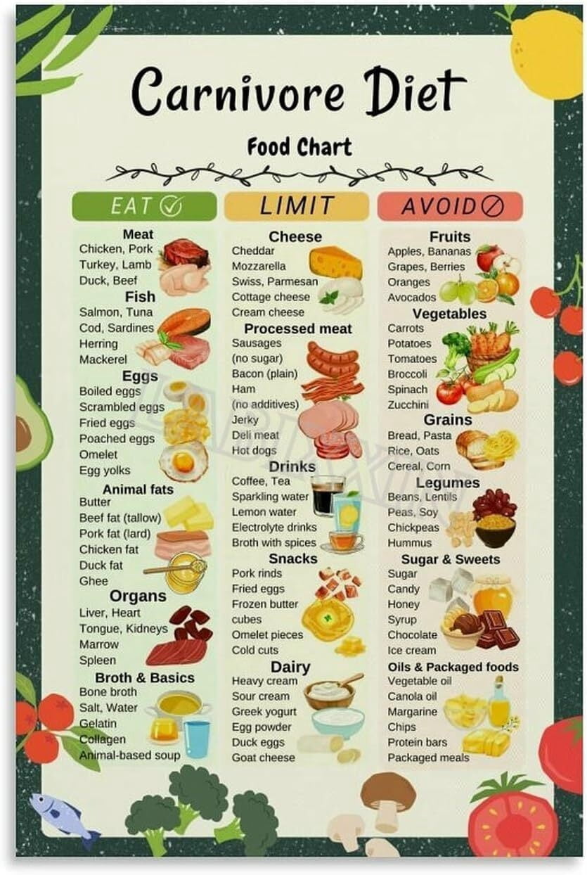 Carnivore Food Chart Poster Healthy Diet List Guide Kitchen Decor Wall ...