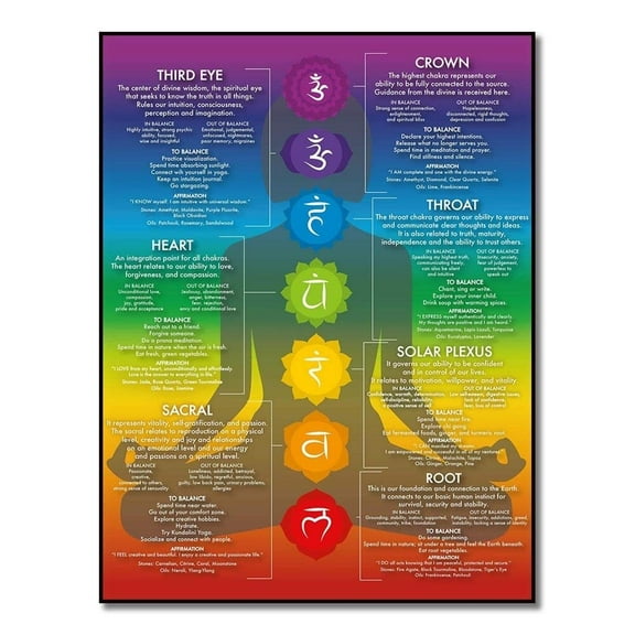 Chakra Chart Poster-7 Chakra Yoga Wall Art Decor-Zen Room Decor-Reiki Infographic, Energy Healing Meditation Art