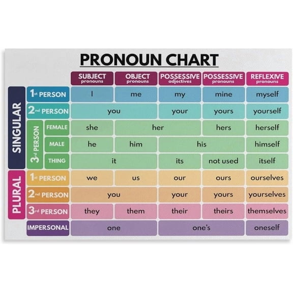 Chart, English Language, Parts of Speech, Grammar Anchor Chart, Classroom Wall Decor, Educational Poster