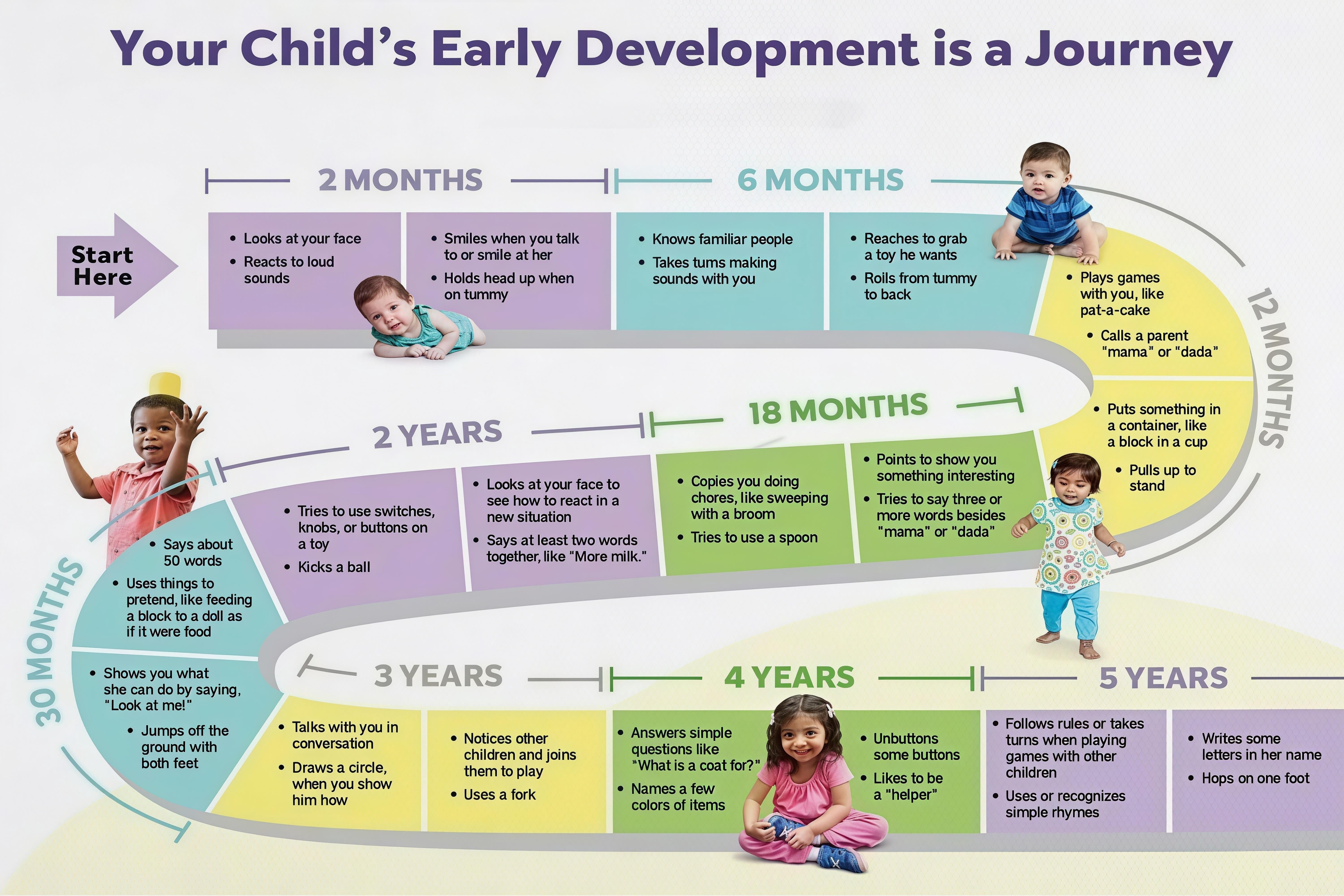 Child Development Milestones Reference Chart for Classroom Wall Art ...