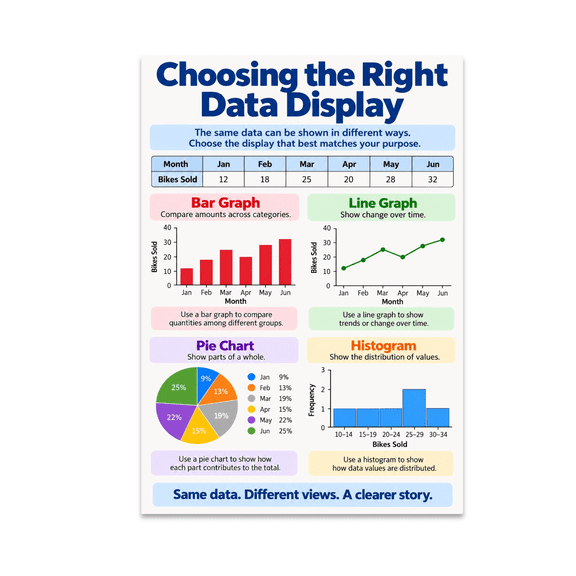 Choosing the Right Data Display Educational Reference - Statistics Students - 13x19 Poster Print