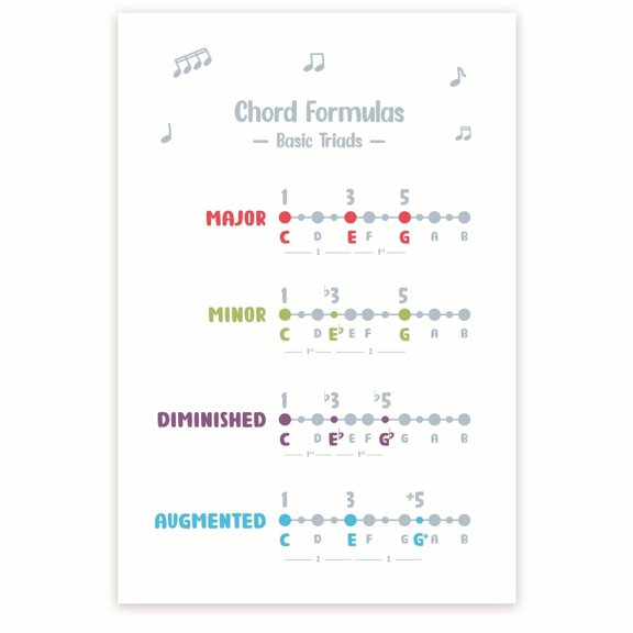 Chord Formulas Basic Triads Canvas Prints For Room Wall Decor Poster