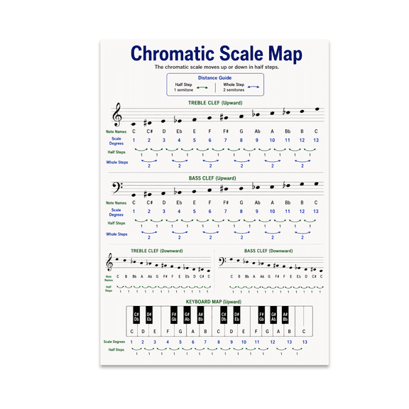 Chromatic Scale Map Educational Reference - Music Students & Teachers - 13x19 Poster Print