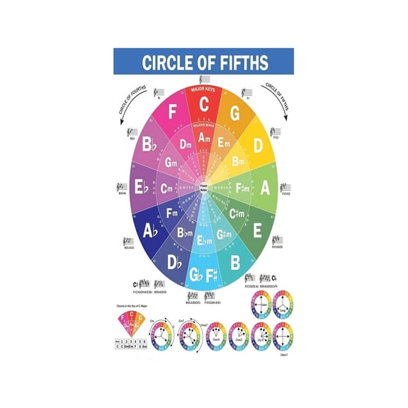 The Circle of Fifths Reference Poster for Music Theory Guitar and Piano Learning Tool Visual Aid for Songwriting Composition and Practice Room Wall Decor