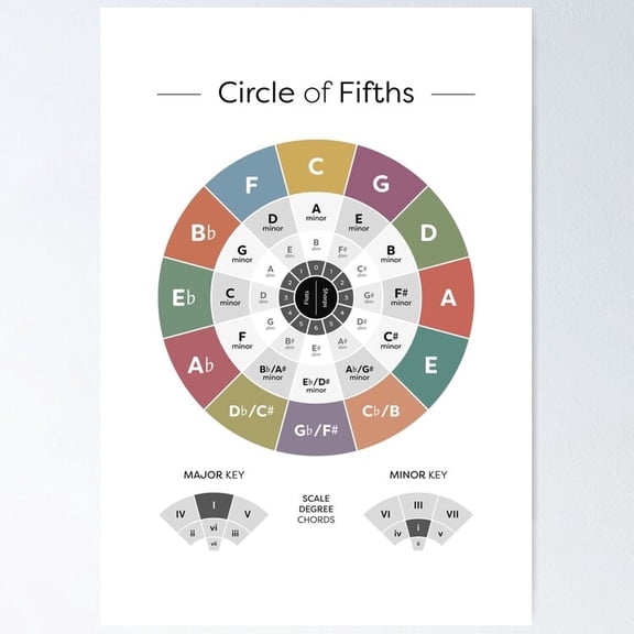 Circle Of Fifths Music Theory Educational Chart Songwriter Studio Reference Print, Unframed Poster
