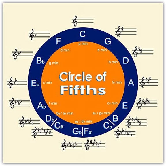 Circle of Fifth Diagram for Musicians Guitar Piano Song Writing | with Musical Notations Bass Clef Sticker Decal 6x6 inches