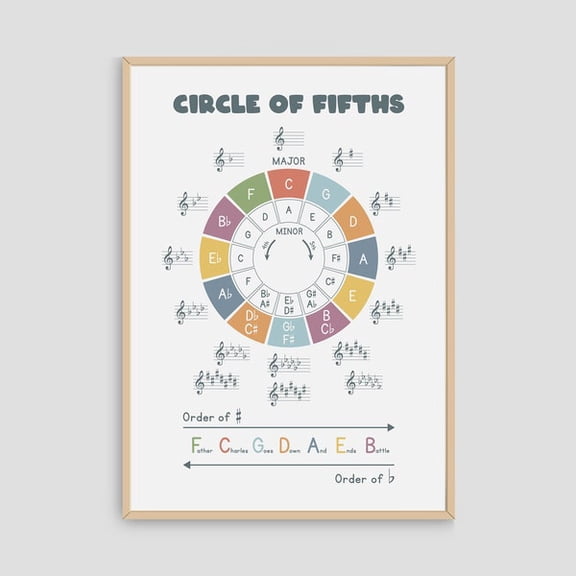 Circle of Fifths Poster: Music Theory Chord Chart, Unframed Paper Poster 8x10in
