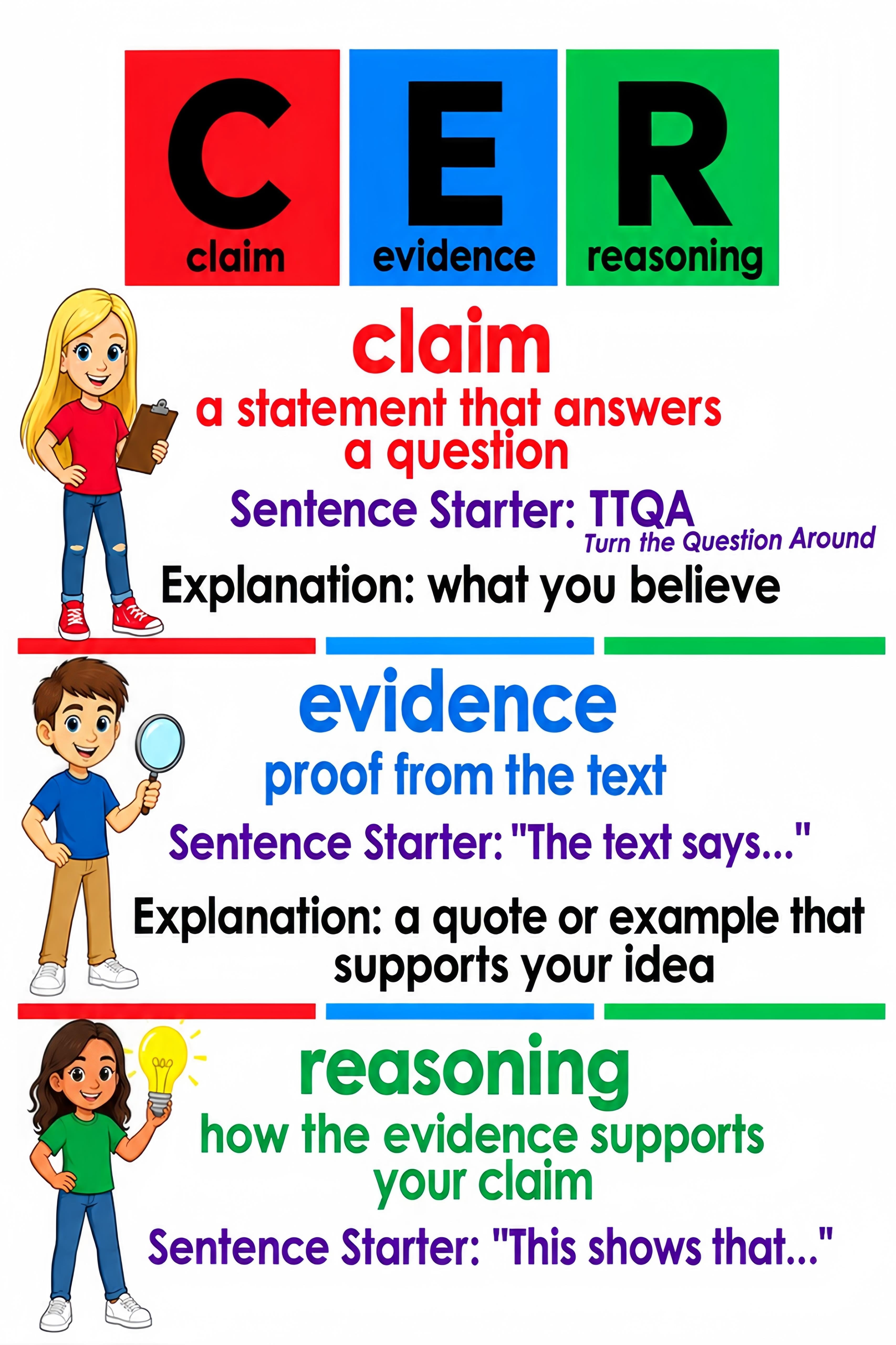 Claim Evidence Reasoning Illustrated Language Study Chart for School ...
