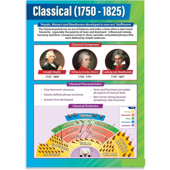 Classical Music - Music History 1750-1825 | Music Posters  Music Charts for the Classroom