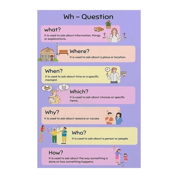Classroom Decor Wall Art WH Questions Poster Anchor Chart for Teaching English Who What Where When Why How Canvas Art School Home Educational