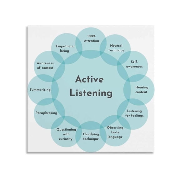 Classroom Listening Skills Visual Anchor Chart Poster 15 Strategies Guide For Effective Communication Canvas Wall Art Teacher Student Resource
