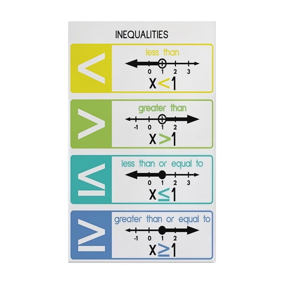 Classroom Math Decor Inequalities Symbols Poster Algebra Educational Canvas Art for High School Study Room Mathematics Learning Aid