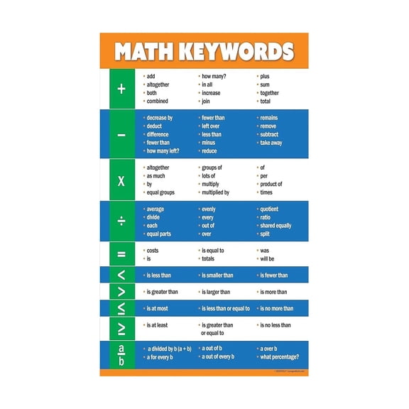 Classroom Math Decor Posters Math Word Wall with Core Vocabulary and Concepts Laminated Educational Posters for Middle and High School
