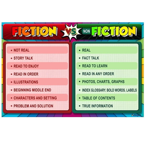 Classroom Reading & Writing Poster - Fiction vs Non-Fiction, Visual Learning Aid, Middle School Class Rules, Literary Genres Explained