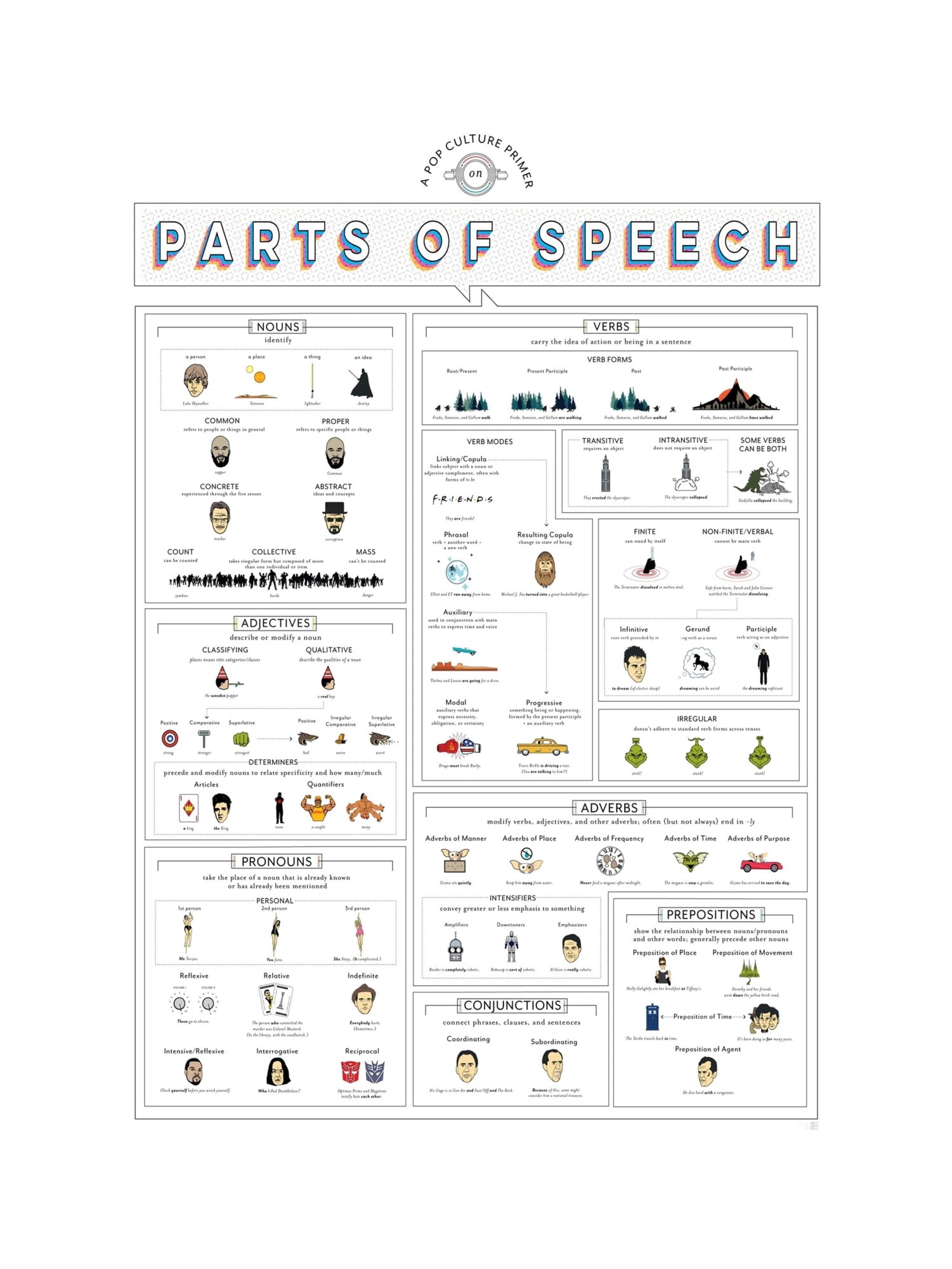 Classroom Wall Decor Fun Parts of Speech Poster Grammar Art Pop Culture ...