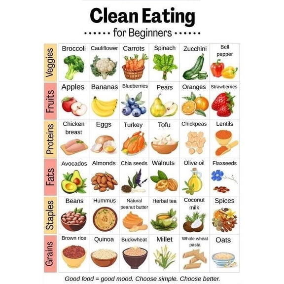Clean Eating Food List poster Clean Eating For Beginners Chart, Beginner Grocery Chart, Real Unprocessed Foods Chart, Whole Food List