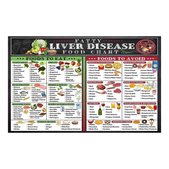 Clean Eating Guide for Fatty Liver Grocery List Food Chart Poster Quick ...