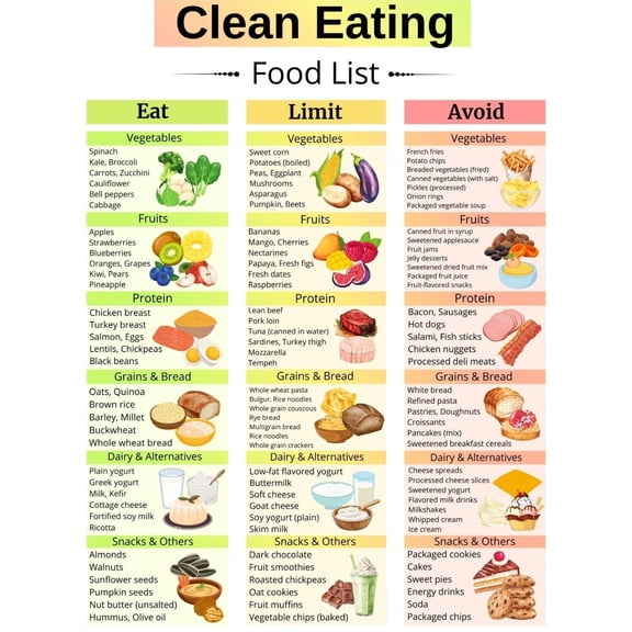 Clean Food List Poster, Whole Food Chart Poster, Beginner Clean Food Chart, Beginner Grocery List, Genuine Unprocessed Food List Poster