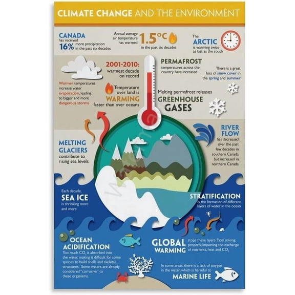 Climate Change And The Environment, Climate Change Knowledge Posters Canvas Painting Wall Art Poster for Bedroom Living Room Decor