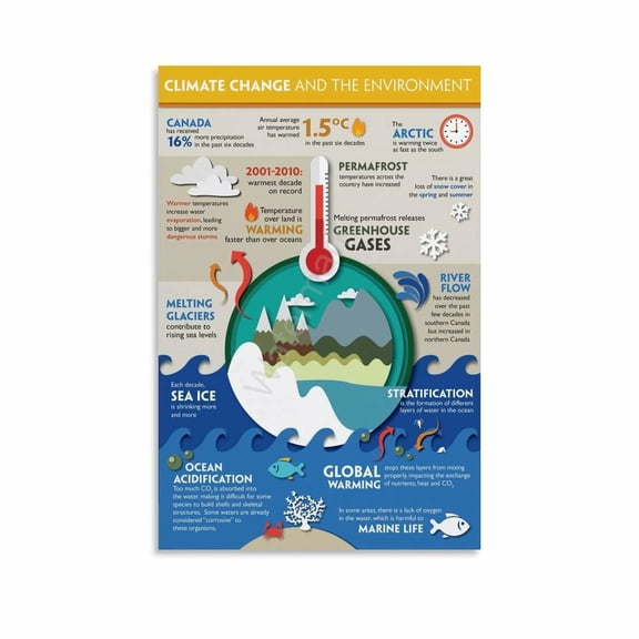 Climate Change And The Environment, Climate Change Knowledge Posters Canvas Painting Wall Art Poster for Bedroom Living Room Decor