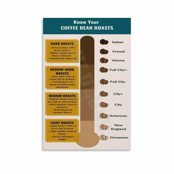Coffee Roast Chart Knowledge Guide Poster (1) Canvas Painting Wall Art Poster for Bedroom Living Room Decor