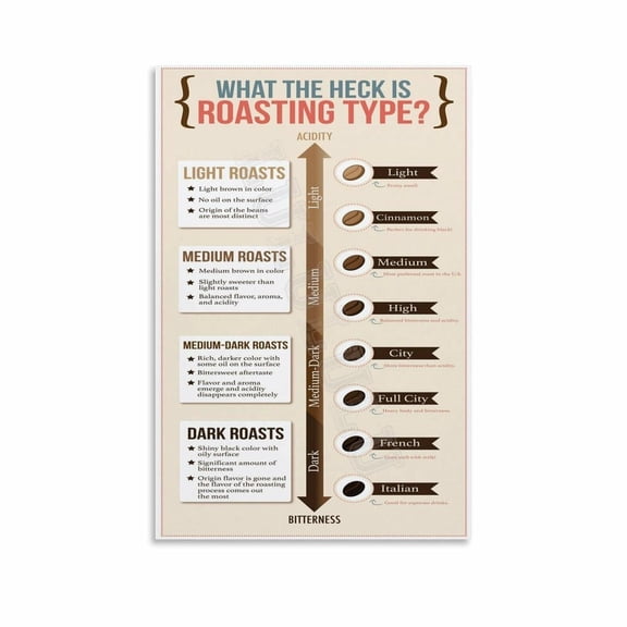 Coffee Roast Chart Knowledge Guide Poster (2) Canvas Painting Posters And Prints Wall Art for Living Room Bedroom Decor Poster.
