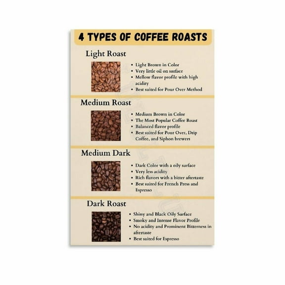 Coffee Roast Chart Knowledge Guide Poster (7) Canvas Painting Wall Art Poster for Bedroom Living Room Decor