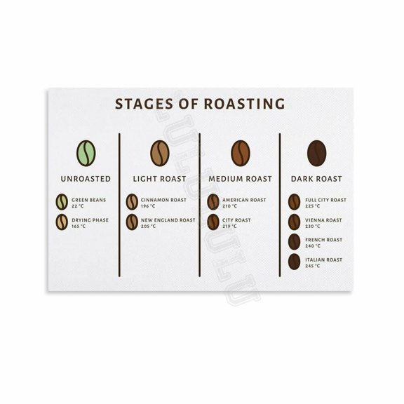 Coffee Roast Chart Poster Coffee Knowledge Guide (2) Canvas Painting Posters And Prints Wall Art for Living Room Bedroom Decor poster