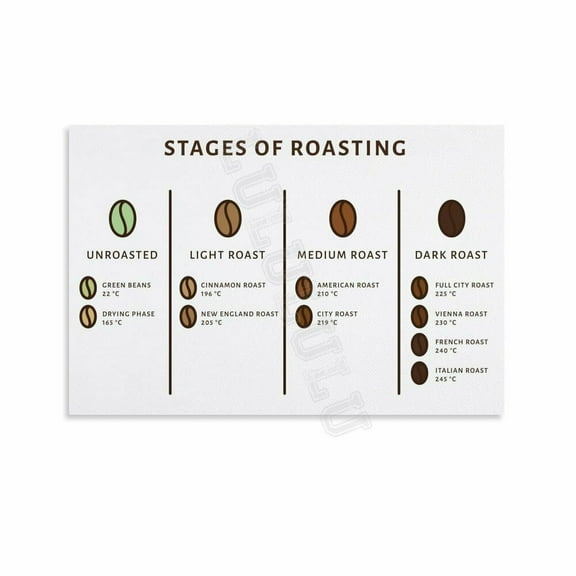 Coffee Roast Chart Poster Coffee Knowledge Guide (2) Canvas Painting Posters And Prints Wall Art for Living Room Bedroom Decor