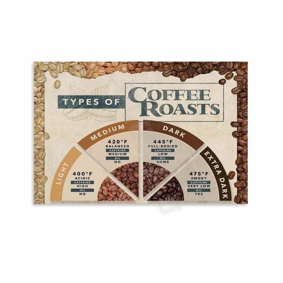 Coffee Roast Chart Poster Coffee Knowledge Guide (7) Canvas Painting Wall Art Poster for Bedroom Living Room Decor
