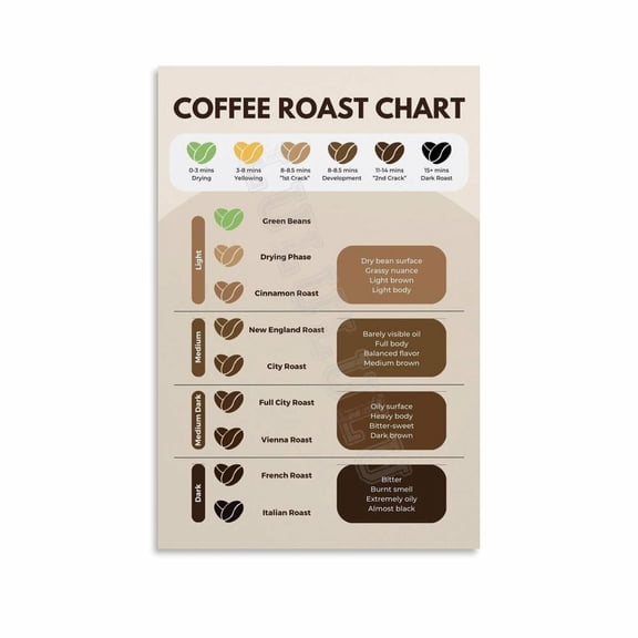 Coffee Roast Chart Poster Coffee Knowledge Guide (9) Canvas Painting Wall Art Poster for Bedroom Living Room Decor