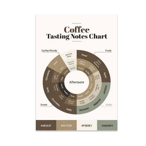 Coffee Tasting Notes Chart - Coffee Enthusiast - 13x19 Poster Print