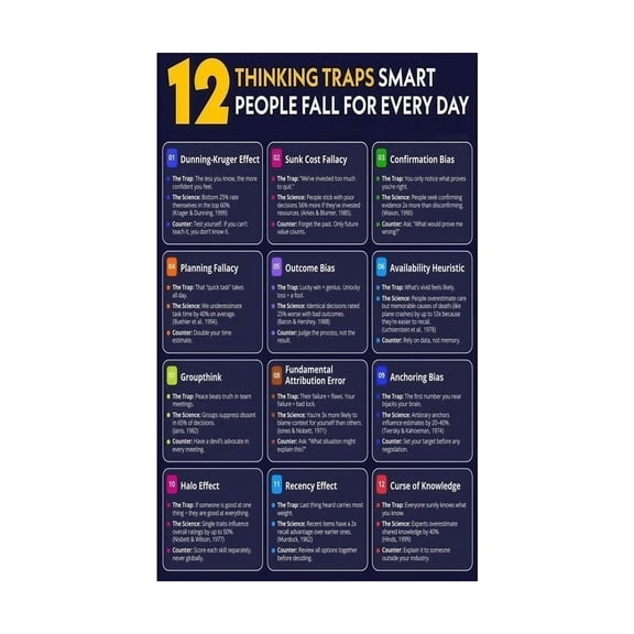 Cognitive Biases Chart 12 Thinking Traps Self Awareness Poster Psychology Educational Wall Art for Office Study Decor Critical Thinking Tool