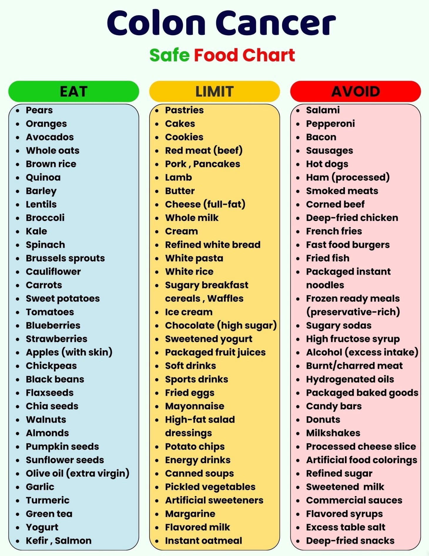Colon Cancer Food Chart poster Canvas Wall Art for Decor poster ...