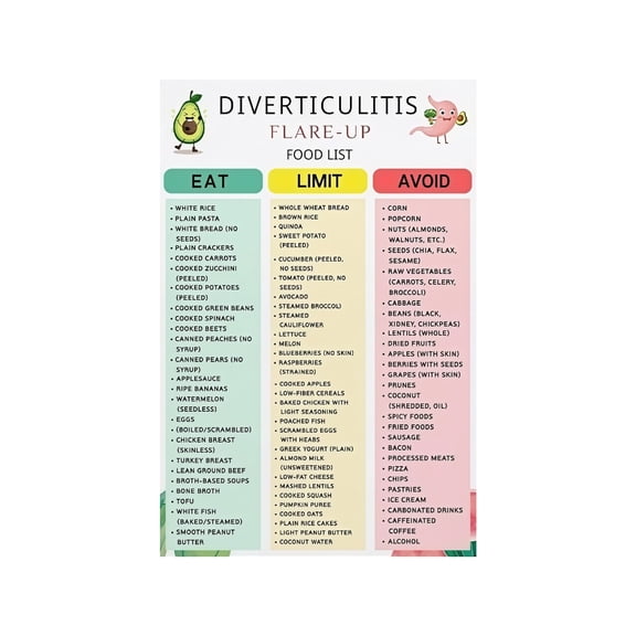 Colon Wellness Foods List Poster Gentle Digestion Guide Low Residue to High Fiber Transition Food Chart Printable for Kitchen Pantry Grocery and Meal Prep